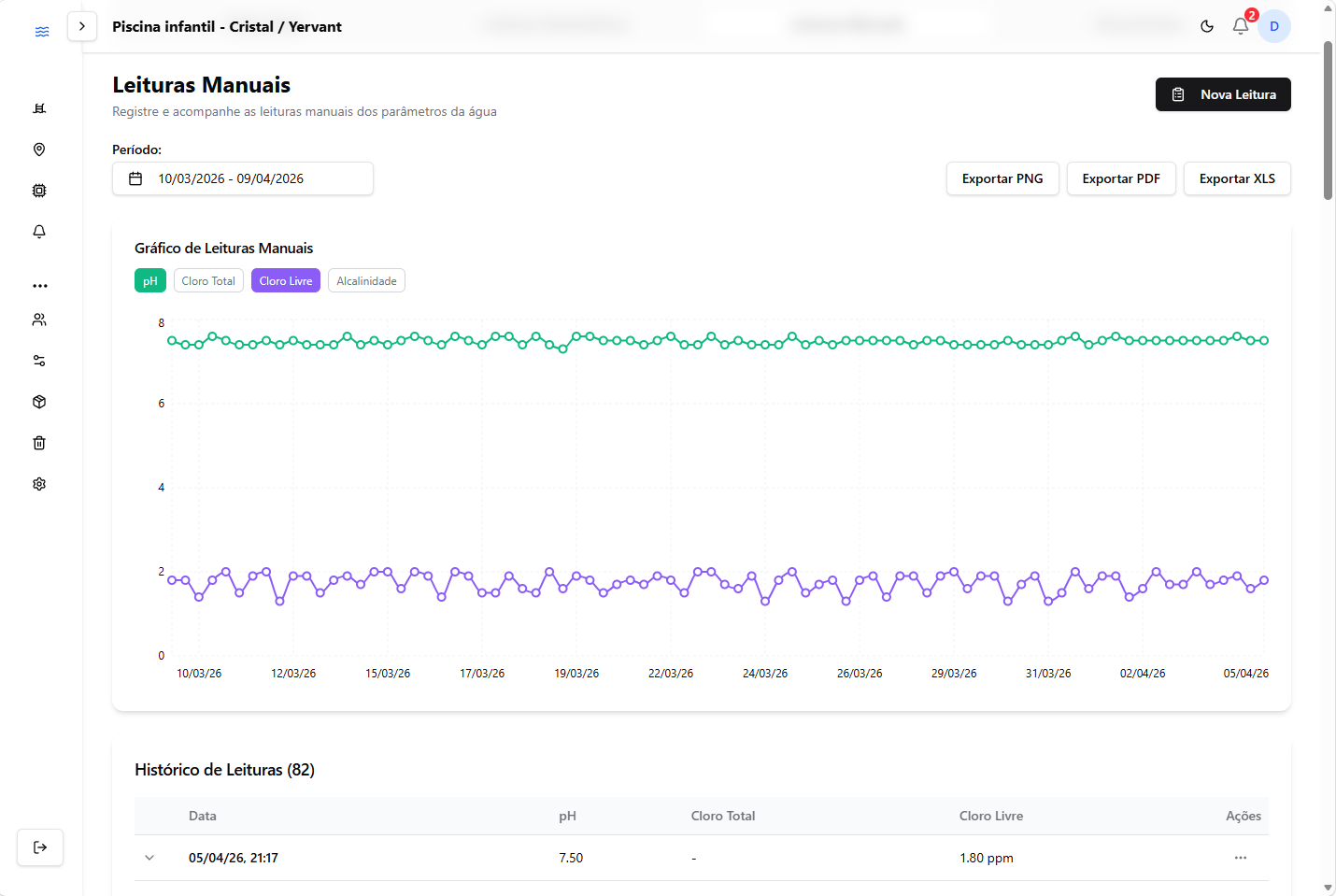 Gráficos de leituras da água no PoolCloud